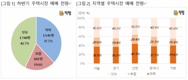 직방 앱 이용자 4천90명이 지난달 12~22일 응답한 하반기 주택시장 매매전망 및 지역별 전망. 직방 제공