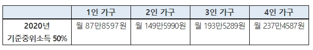 2020년 기준 중위소득 기준. 보건복지부