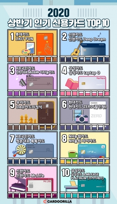 국대 최대 신용카드 전문사이트 카드고릴라가 발표한 2020 상반기 인기 신용카드 톱10. 카드고릴라 제공