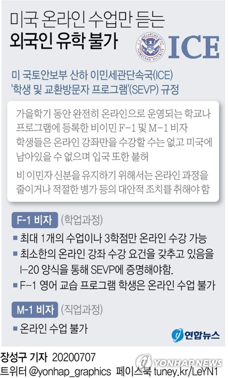 미국 정부가 코로나19 사태로 인해 가을 학기에 모든 수업을 온라인으로 받게 되는 외국인 학생의 경우 비자를 취소하고 신규 발급도 중단할 것이라고 6일(현지시간) 밝혀 큰 파장이 일고 있다. 연합뉴스