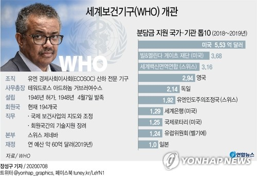 미국이 마찰을 빚어온 세계보건기구(WHO) 탈퇴를 공식 통보했다고 외신들이 7일(현지시간) 보도했다. 도널드 트럼프 미국 대통령이 코로나19 대유행을 두고 중국 책임론과 함께 WHO가 중국 편향적이라는 강한 불만을 표시해온 상황에서 기구 탈퇴라는 극약 처방을 결국 실행에 옮긴 것이다. 연합뉴스