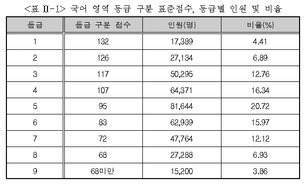 2021학년도 대학수학능력시험 6월 모의평가 채점 결과 국어 등급컷. 교육부