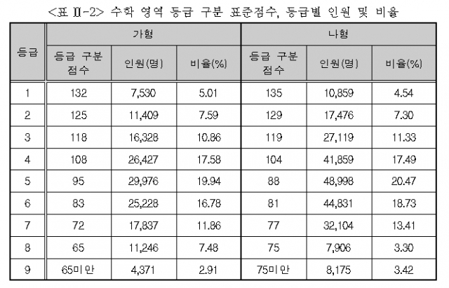 2021학년도 대학수학능력시험 6월 모의평가 채점 결과 수학 등급컷. 교육부