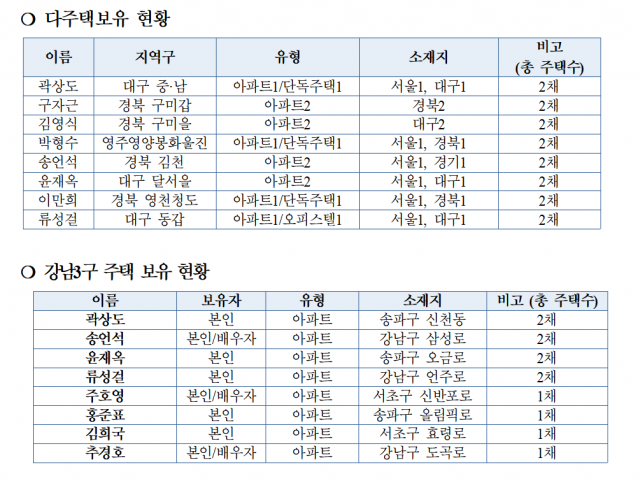 문재인 정권의 부동산 대책이 스무 차례에 걸쳐 쏟아졌음에도 집 값이 폭등하자 더 이상 믿지 못하겠다는 불신이 커져가고 있다. 매일신문DB