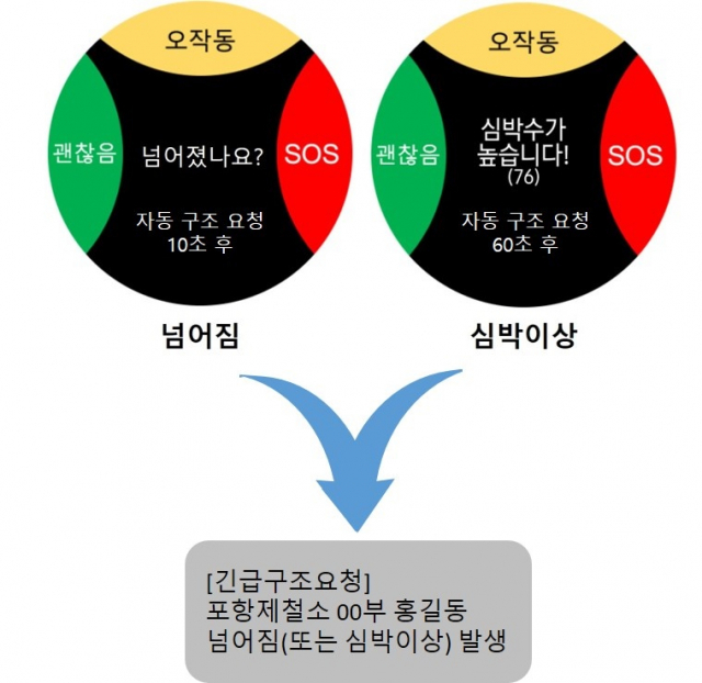 현장근무자들의 위기상황을 알리는 스마트워치 긴급구조 발송 체계. 추락의 경우에는 경고화면 없이 바로 구조메시지가 발송된다. 포스코 제공