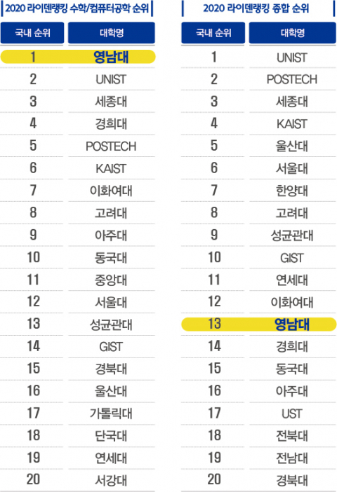 2020 라이덴랭킹 국내 대학 순위. 영남대 제공