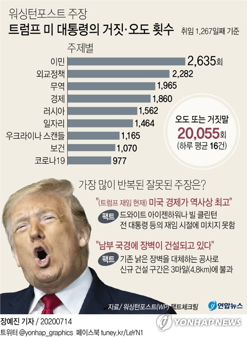 도널드 트럼프 미국 대통령이 취임 후 3년 6개월 간 2만번 넘는 거짓말과 잘못된 주장을 했다고 워싱턴포스트(WP)가 13일(현지시간) 보도했다. 연합뉴스