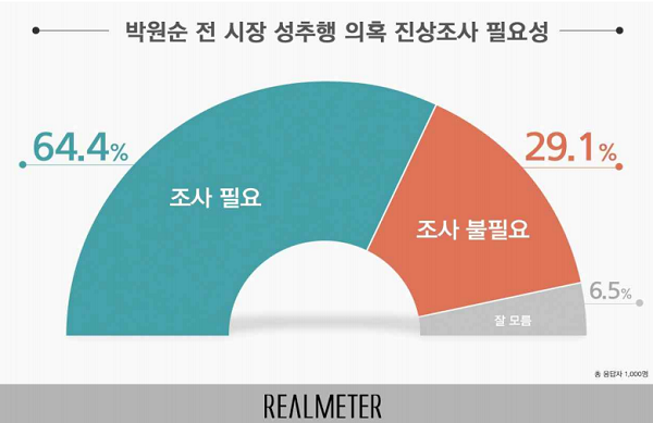 김재련 법무법인 온·세상 대표 변호사(오른쪽)가 13일 오후 서울 은평구 한국여성의전화에서 열린 서울시장에 의한 위력 성추행 사건 기자회견에서 경과보고를 하고 있다. 연합뉴스
