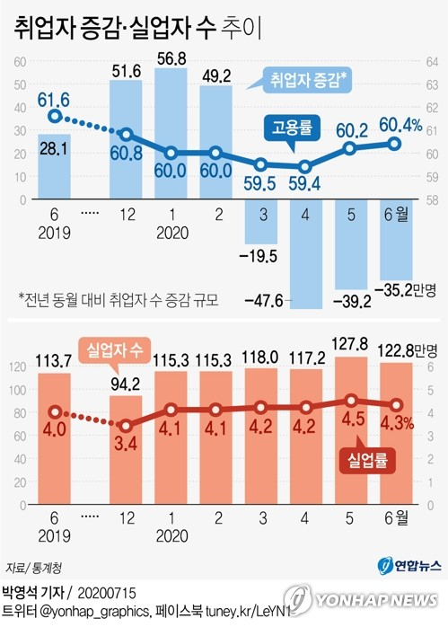 통계청이 15일 발표한 