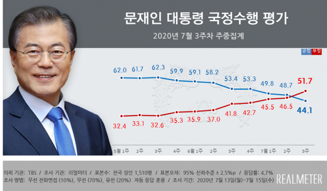 리얼미터 여론조사 결과 문재인 대통령의 국정수행 지지도가 지난해 조국 전 법무부 장관 사태 이후 가장 낮은 수준을 기록했다. 리얼미터 제공.