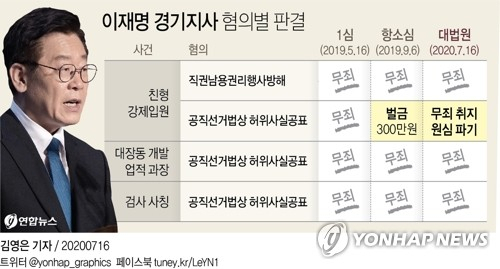 대법원 전원합의체는 직권남용 권리행사 방해, 공직선거법 위반 등 혐의로 기소된 이재명 경기지사의 상고심에서 일부 유죄로 판결한 원심을 깨고 무죄 취지로 사건을 수원고법으로 돌려보냈다고 16일 밝혔다. 연합뉴스 연합뉴스