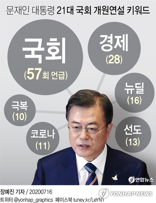 문재인 대통령이 16일 제21대 국회 개원연설을 통해 신종 코로나바이러스 감염증(코로나19) 극복 대책부터 고위공직자범죄수사처(공수처)가동까지 거의 모든 분야에 걸친 국회의 협조를 당부했다. 연합뉴스 연합뉴스