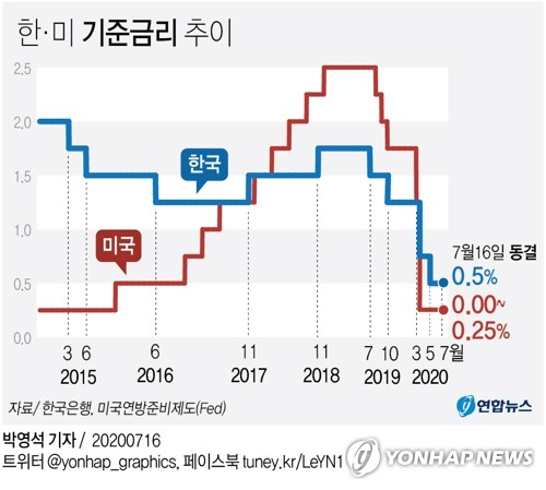 한국은행 금융통화위원회(금통위)가 현재 연 0.5%인 기준금리를 유지하기로 16일 결정했다. 앞서 금통위는 신종 코로나바이러스 감염증 충격으로 경기 침체가 예상되자 지난 3월 16일 