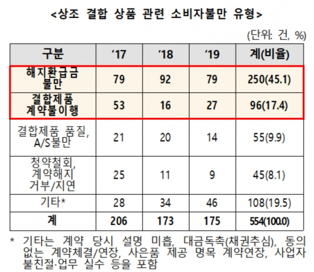 상조 결합 상품 관련 소비자 불만 유형. 한국소비자원 제공