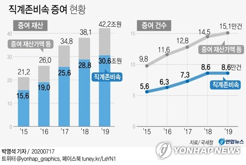 지난해 재산 증여를 한 직계존비속 사이에 최근 10년간 증여한 재산의 합계가 30조원을 넘었다. 연합뉴스