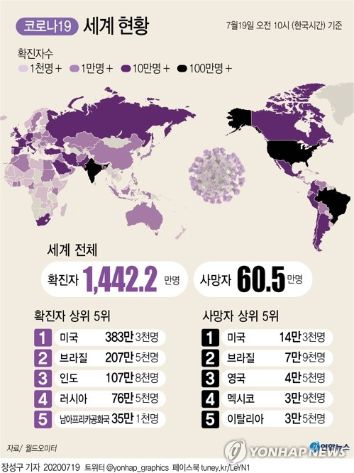 국제통계사이트 월드오미터 집계에 따르면 19일 오전 10시(한국시간 기준) 현재 세계 코로나19 누적 확진자는 1천442만2천명이다. 연합뉴스 연합뉴스