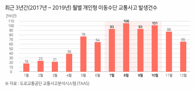 최근 3년간 월별 개인형 이동수단 교통사고 발생건수.