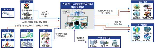 스마트도시 통합운영센터 개념도. 지자체와 경찰, 소방, 관련기관 정보를 연계한다는 내용이 담겨 있다. 국토교통부 제공