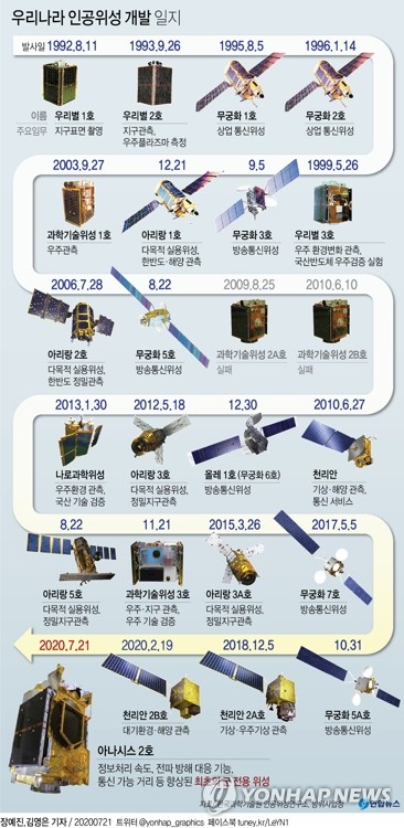한국군의 첫 전용 통신위성 