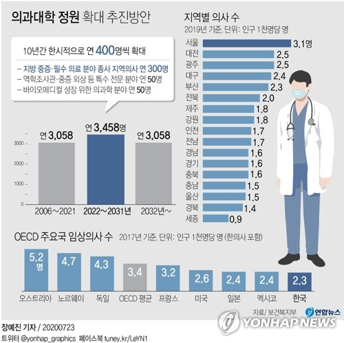 더불어민주당과 정부가 23일 2022학년도부터 10년간 한시적으로 의과대학 정원을 늘려 총 4천명의 의사 인력을 추가로 양성하는 방안을 확정함에 따라 2006년 이후 동결된 의대 정원은 16년 만에 늘어나게 됐다. 연합뉴스 연합뉴스