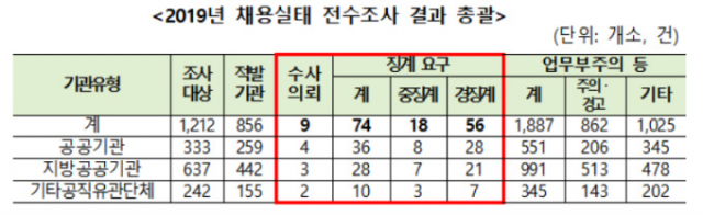 지난해 신규채용과 정규직 전환 실적이 있는 1천212개 공공기관의 채용실태 점검 결과 총 83건이 적발됐다. 국민권익위원회 제공.