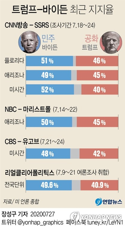 오는 11월 3일 미국 대선을 꼭 100일 앞둔 26일(현지시간) 도널드 트럼프 대통령이 경쟁자인 민주당 조 바이든 전 부통령에게 상당한 격차로 뒤진 것으로 나타났다. 연합뉴스