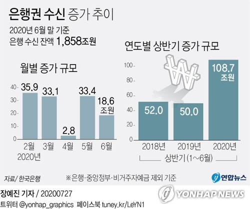 27일 한국은행에 따르면 올해 6월 말 기준 은행 수신이 1천858조원으로 작년 말 대비 108조7천억원 급증했다. 상반기 기준으로 은행 수신이 이처럼 빠르게 증가한 것은 이번이 처음이다. 연합뉴스 연합뉴스