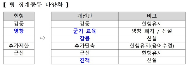개정 군인사법. 국방부