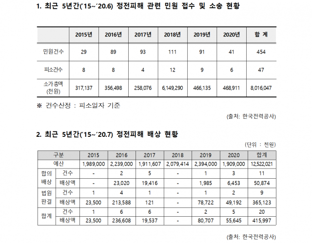 최근 5년간 정전피해와 그 관련 민원 접수 및 소송 현황. 출처 한국전력공사