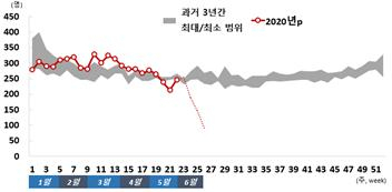 대구 초과사망 현황. 통계청 제공