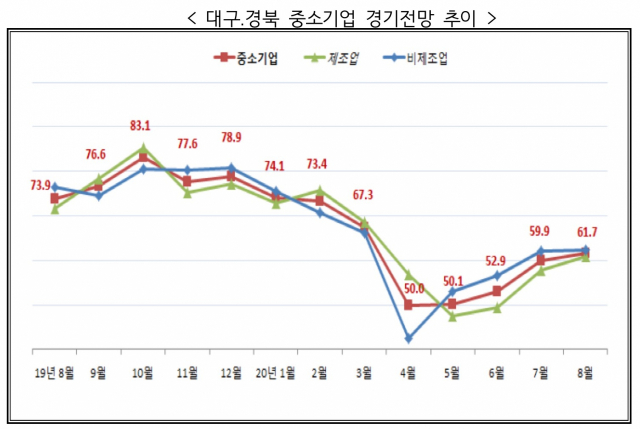 대구경북 중소기업경기전망 추이. 중기중앙회 대구경북지역본부 제공