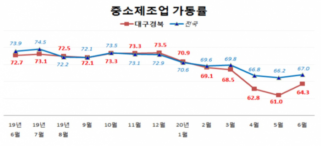 대구경북 및 전국 중소제조업 가동률. 중소기업중앙회 대구경북지역본부 제공
