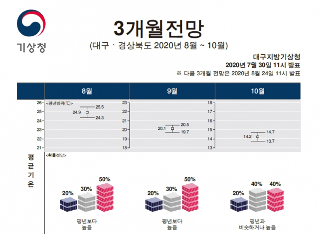 대구경북 8·9·10월 날씨 