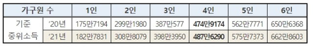 올해와 내년 1인, 2인, 3인, 4인, 5인, 6인 가구 기준 중위소득 비교. 보건복지부