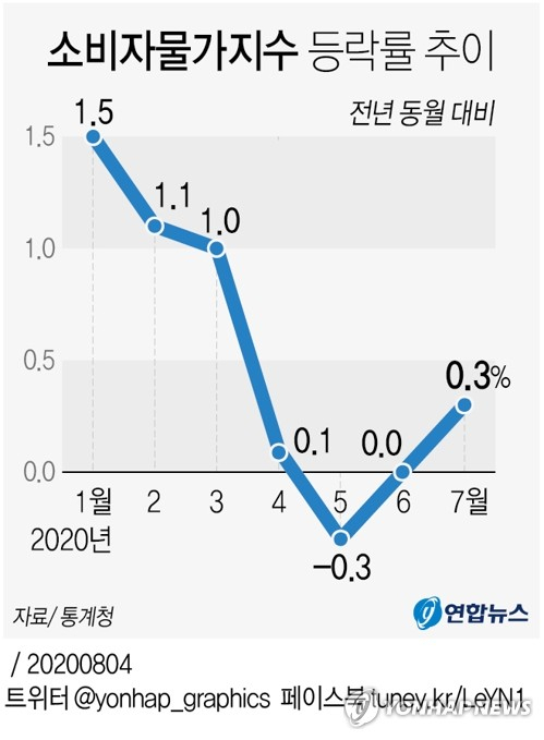 4일 통계청의