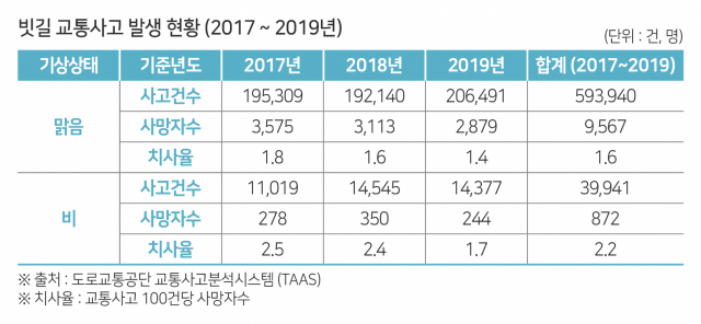 한국교통안전공단이 조사한 최근 3년간 빗길 교통사고 발생 현황.