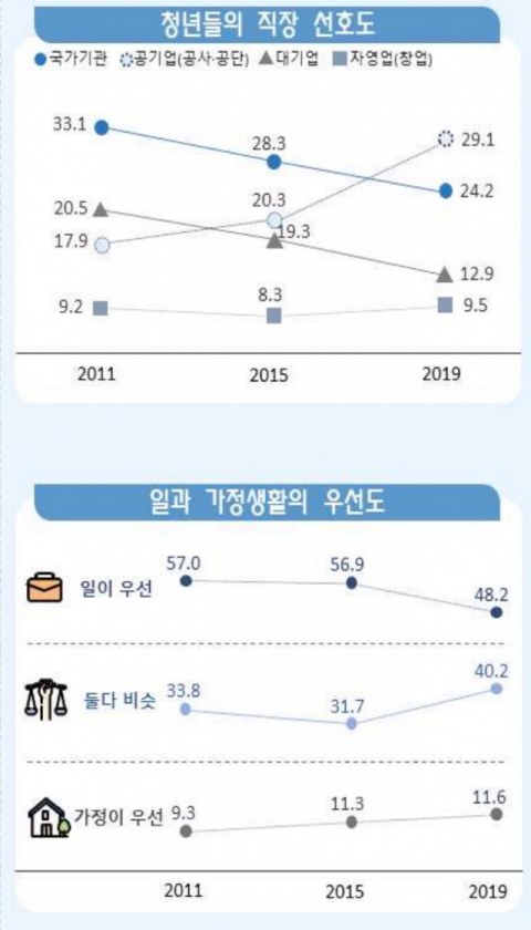 대구 청년들의 직장선호도, 일과 가정생활의 우선도. 동북지방통계청 제공