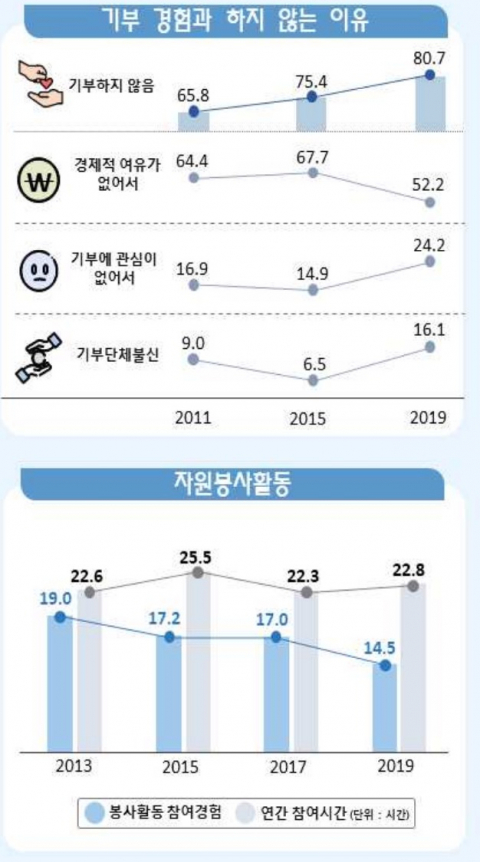 대구시민들의 기부경험과 하지 않는 이유, 자원봉사활동. 동북지방통계청 제공