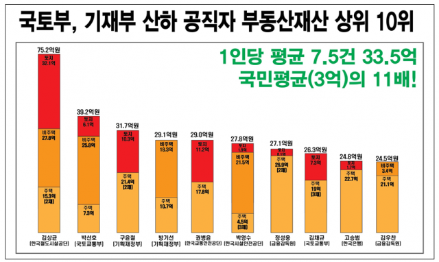 부동산 정책을 다루는 고위 공직자 36%가 다주택자인 것으로 나타나 서민 집값 안정을 위한 업무 담당자로 부적절하다는 지적이 제기됐다. 경실련 제공.