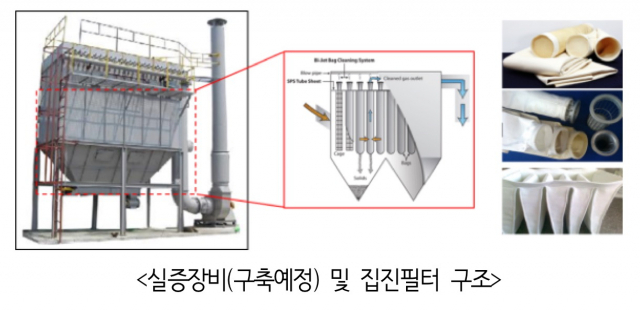 한국섬유개발연구원이 영천시에 2023년까지 구축할 집진필터 실증장비 및 구조. 한국섬유개발연구원 제공