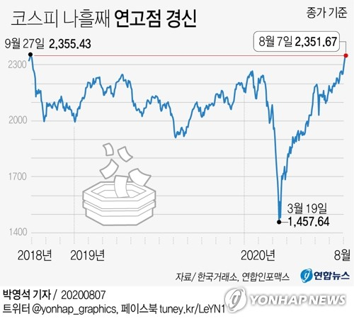 일 코스피가 2,350선을 돌파하면서 나흘 연속으로 연고점을 경신했다. 이날 코스피는 전 거래일보다 9.06포인트 오른 2,351.67로 마감했다. 연합뉴스