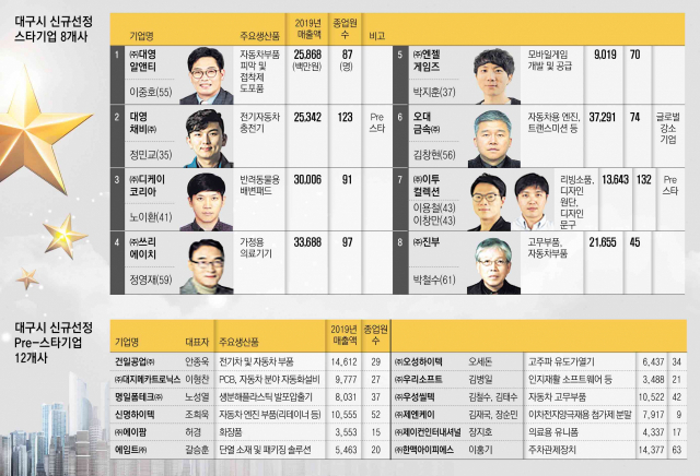 대영채비가 생산하는 7kw 완속충전기. 매일신문 DB