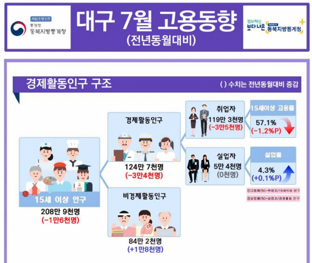대구 7월 고용동향 요약. 동북지방통계청 제공