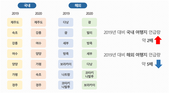 국·내외 여행지 키워드. 더아이엠씨 제공.