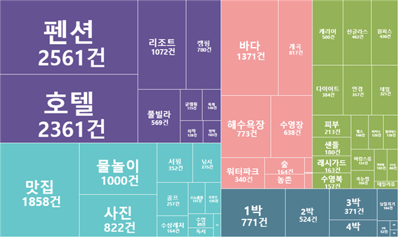 전체 키워드에 대한 트리맵. 더아이엠씨 제공.