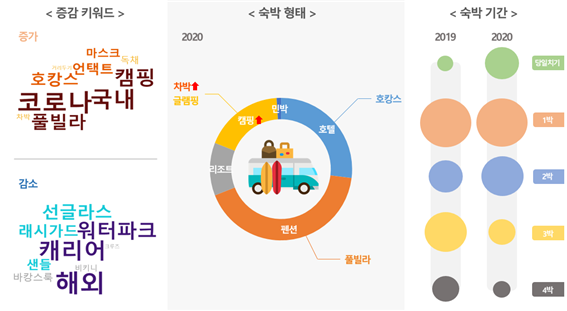 2019년 대비 2020년 키워드 상세 비교. 에서 원의 크기는 언급량을 나타냄. 더아이엠씨 제공.