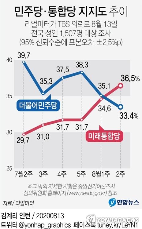 미래통합당이 더불어민주당의 지지도를 처음으로 추월했다는 여론조사가 결과가 13일 나왔다. 연합뉴스
