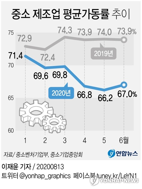 올해 6월 중소 제조업 평균가동률은 67.0%로 지난해 같은 달보다 6.9%포인트(p) 하락했다. 이로써 중소 제조업 평균가동률은 2월부터 5개월 70% 선을 밑돌았다. 연합뉴스 DB