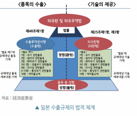 일본 수출규제 법적 체계. 대구경북연구원 제공