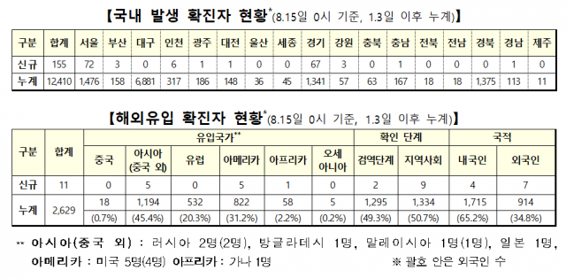 8월 15일 국내 신종 코로나바이러스 감염증 현황